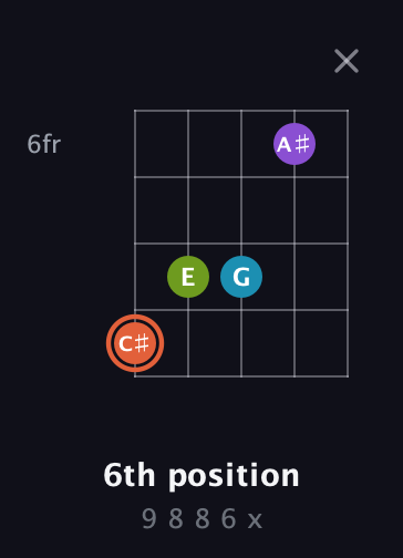 C♯ Diminished 7th Sharp 9th guitar chord — 6th position (9 8 8 6 x) fretboard diagram in Open D (f♯DF♯AD) · Capo 2