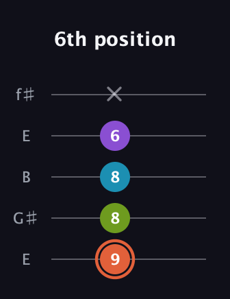 C♯ Diminished 7th Sharp 9th guitar tab — 6th position (9 8 8 6 x) in Open D (f♯DF♯AD) · Capo 2