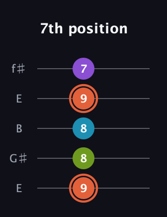C♯ Diminished 7th Sharp 9th guitar tab — 7th position (9 8 8 9 7) in Open D (f♯DF♯AD) · Capo 2