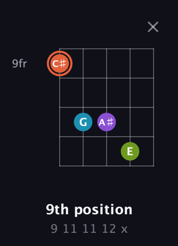 C♯ Diminished 7th Sharp 9th guitar chord — 9th position (9 11 11 12 x) fretboard diagram in Open D (f♯DF♯AD) · Capo 2