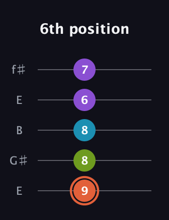 C♯ Diminished 7th guitar tab — 6th position (9 8 8 6 7) in Open D (f♯DF♯AD) · Capo 2