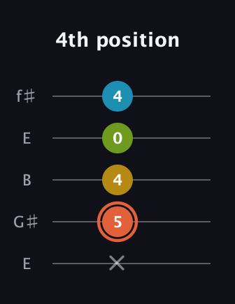 C♯ Diminished Added 2nd guitar tab — 4th position (x 5 4 0 4) in Open D (f♯DF♯AD) · Capo 2