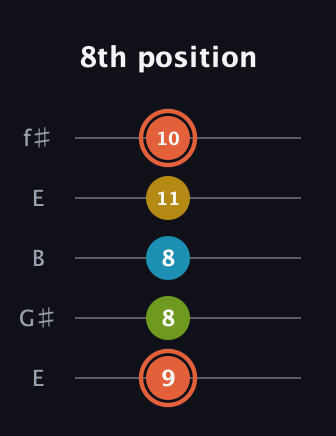 C♯ Diminished Added 2nd guitar tab — 8th position (9 8 8 11 10) in Open D (f♯DF♯AD) · Capo 2