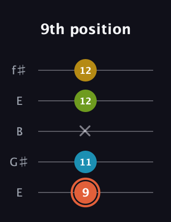 C♯ Diminished Added 2nd guitar tab — 9th position (9 11 x 12 12) in Open D (f♯DF♯AD) · Capo 2