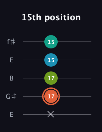 C♯ Diminished Added 4th guitar tab — 15th position (x 17 17 15 15) in Open D (f♯DF♯AD) · Capo 2