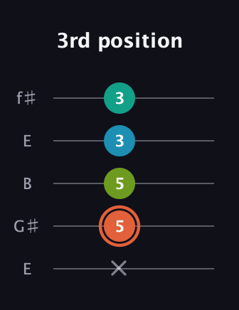 C♯ Diminished Added 4th guitar tab — 3rd position (x 5 5 3 3) in Open D (f♯DF♯AD) · Capo 2