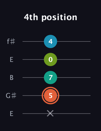 C♯ Diminished Added 4th guitar tab — 4th position (x 5 7 0 4) in Open D (f♯DF♯AD) · Capo 2