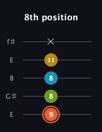C♯ Diminished Added 9th guitar tab — 8th position (9 8 8 11 x) in Open D (f♯DF♯AD) · Capo 2