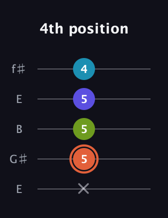 C♯ Diminished Flat 13th guitar tab — 4th position (x 5 5 5 4) in Open D (f♯DF♯AD) · Capo 2
