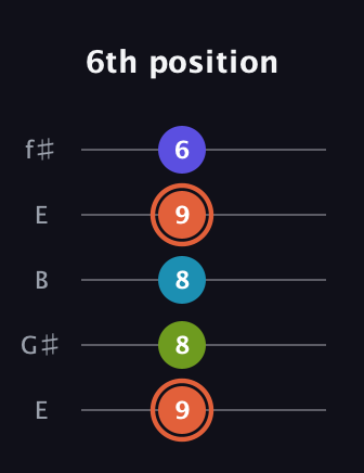 C♯ Diminished Flat 13th guitar tab — 6th position (9 8 8 9 6) in Open D (f♯DF♯AD) · Capo 2