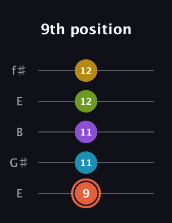 C♯ Diminished ninth guitar tab — 9th position (9 11 11 12 12) in Open D (f♯DF♯AD) · Capo 2