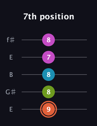 C♯ Diminished Sharp 13th guitar tab — 7th position (9 8 8 7 8) in Open D (f♯DF♯AD) · Capo 2