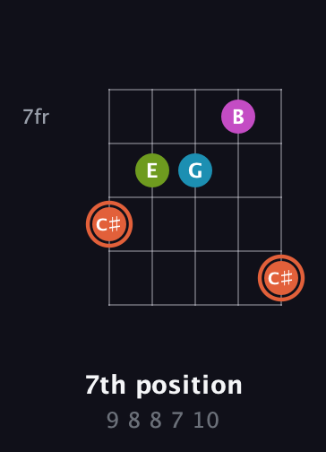 C♯ Diminished Sharp 13th guitar chord — 7th position (9 8 8 7 10) fretboard diagram in Open D (f♯DF♯AD) · Capo 2