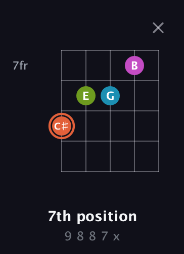 C♯ Diminished Sharp 13th guitar chord — 7th position (9 8 8 7 x) fretboard diagram in Open D (f♯DF♯AD) · Capo 2