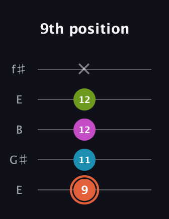 C♯ Diminished Sharp 13th guitar tab — 9th position (9 11 12 12 x) in Open D (f♯DF♯AD) · Capo 2