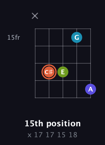 C♯ Diminished Sharp 5th guitar chord — 15th position (x 17 17 15 18) fretboard diagram in Open D (f♯DF♯AD) · Capo 2