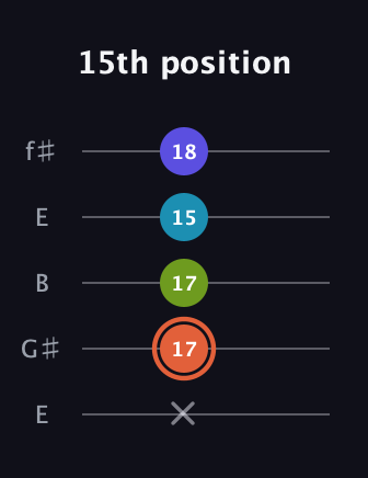 C♯ Diminished Sharp 5th guitar tab — 15th position (x 17 17 15 18) in Open D (f♯DF♯AD) · Capo 2