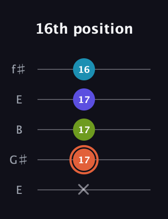 C♯ Diminished Sharp 5th guitar tab — 16th position (x 17 17 17 16) in Open D (f♯DF♯AD) · Capo 2