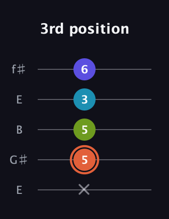 C♯ Diminished Sharp 5th guitar tab — 3rd position (x 5 5 3 6) in Open D (f♯DF♯AD) · Capo 2
