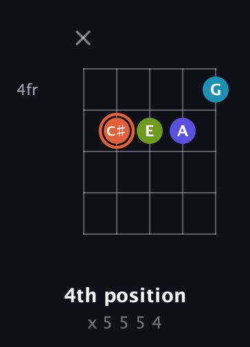 C♯ Diminished Sharp 5th guitar chord — 4th position (x 5 5 5 4) fretboard diagram in Open D (f♯DF♯AD) · Capo 2
