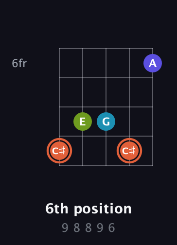 C♯ Diminished Sharp 5th guitar chord — 6th position (9 8 8 9 6) fretboard diagram in Open D (f♯DF♯AD) · Capo 2