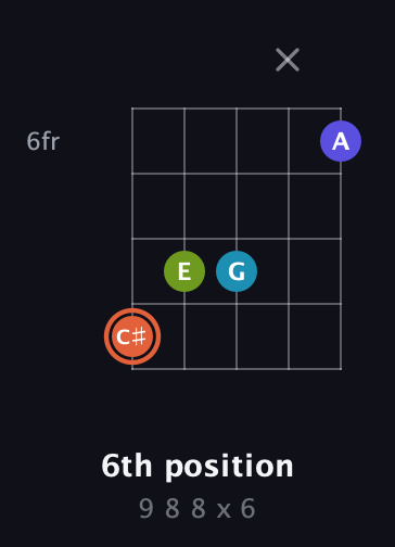 C♯ Diminished Sharp 5th guitar chord — 6th position (9 8 8 x 6) fretboard diagram in Open D (f♯DF♯AD) · Capo 2