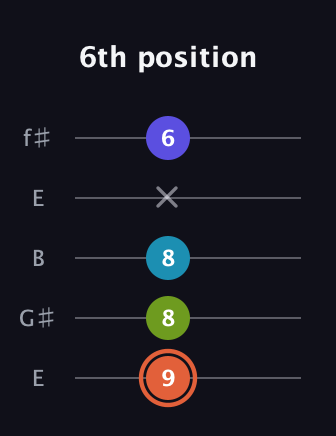 C♯ Diminished Sharp 5th guitar tab — 6th position (9 8 8 x 6) in Open D (f♯DF♯AD) · Capo 2