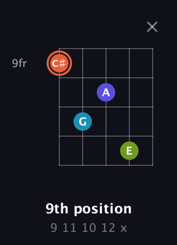 C♯ Diminished Sharp 5th guitar chord — 9th position (9 11 10 12 x) fretboard diagram in Open D (f♯DF♯AD) · Capo 2