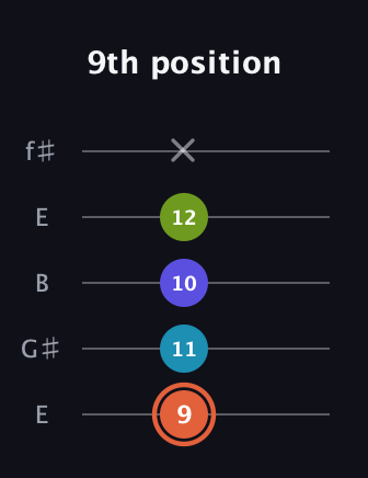 C♯ Diminished Sharp 5th guitar tab — 9th position (9 11 10 12 x) in Open D (f♯DF♯AD) · Capo 2