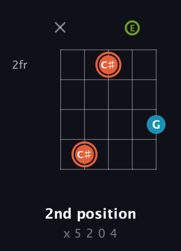 C♯ Diminished Sharp 9th guitar chord — 2nd position (x 5 2 0 4) fretboard diagram in Open D (f♯DF♯AD) · Capo 2