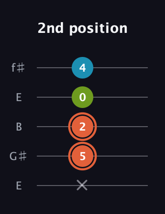 C♯ Diminished Sharp 9th guitar tab — 2nd position (x 5 2 0 4) in Open D (f♯DF♯AD) · Capo 2
