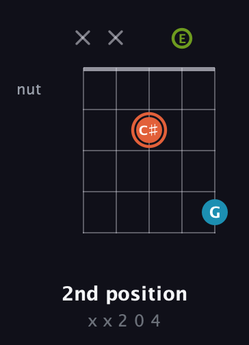 C♯ Diminished Sharp 9th guitar chord — 2nd position (x x 2 0 4) fretboard diagram in Open D (f♯DF♯AD) · Capo 2