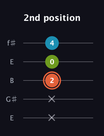 C♯ Diminished Sharp 9th guitar tab — 2nd position (x x 2 0 4) in Open D (f♯DF♯AD) · Capo 2