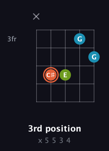 C♯ Diminished Sharp 9th guitar chord — 3rd position (x 5 5 3 4) fretboard diagram in Open D (f♯DF♯AD) · Capo 2