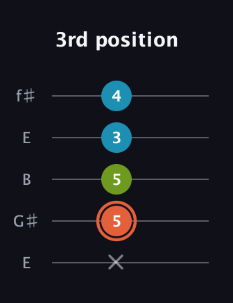 C♯ Diminished Sharp 9th guitar tab — 3rd position (x 5 5 3 4) in Open D (f♯DF♯AD) · Capo 2