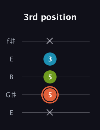 C♯ Diminished Sharp 9th guitar tab — 3rd position (x 5 5 3 x) in Open D (f♯DF♯AD) · Capo 2