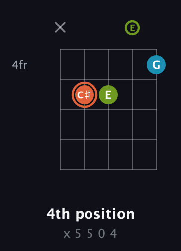 C♯ Diminished Sharp 9th guitar chord — 4th position (x 5 5 0 4) fretboard diagram in Open D (f♯DF♯AD) · Capo 2