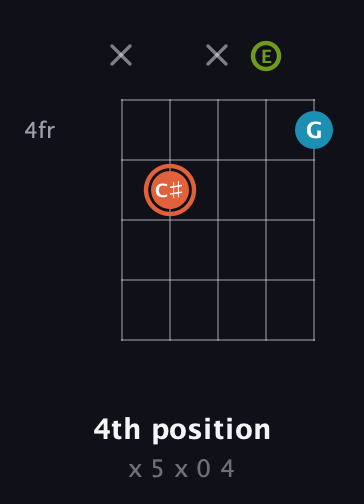 C♯ Diminished Sharp 9th guitar chord — 4th position (x 5 x 0 4) fretboard diagram in Open D (f♯DF♯AD) · Capo 2