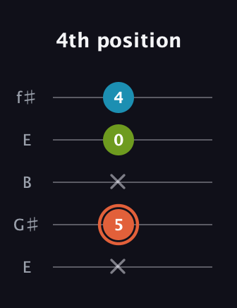 C♯ Diminished Sharp 9th guitar tab — 4th position (x 5 x 0 4) in Open D (f♯DF♯AD) · Capo 2