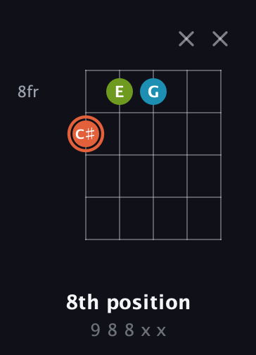 C♯ Diminished Sharp 9th guitar chord — 8th position (9 8 8 x x) fretboard diagram in Open D (f♯DF♯AD) · Capo 2