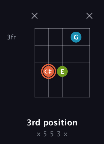 C♯ Diminished guitar chord — 3rd position (x 5 5 3 x) fretboard diagram in Open D (f♯DF♯AD) · Capo 2