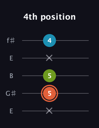 C♯ Diminished guitar tab — 4th position (x 5 5 x 4) in Open D (f♯DF♯AD) · Capo 2