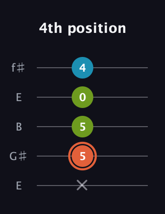 C♯ Diminished guitar tab — 4th position (x 5 5 0 4) in Open D (f♯DF♯AD) · Capo 2