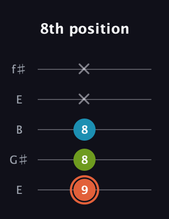 C♯ Diminished guitar tab — 8th position (9 8 8 x x) in Open D (f♯DF♯AD) · Capo 2