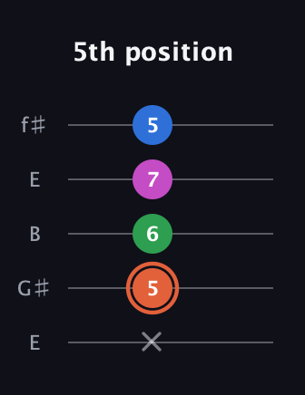C♯ Dominant 7th Sharp 13th guitar tab — 5th position (x 5 6 7 5) in Open D (f♯DF♯AD) · Capo 2