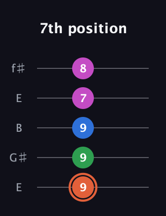 C♯ Dominant 7th Sharp 13th guitar tab — 7th position (9 9 9 7 8) in Open D (f♯DF♯AD) · Capo 2