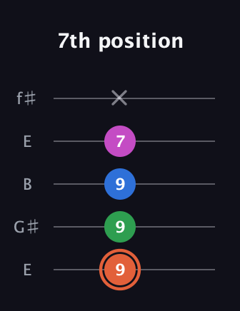 C♯ Dominant 7th Sharp 13th guitar tab — 7th position (9 9 9 7 x) in Open D (f♯DF♯AD) · Capo 2