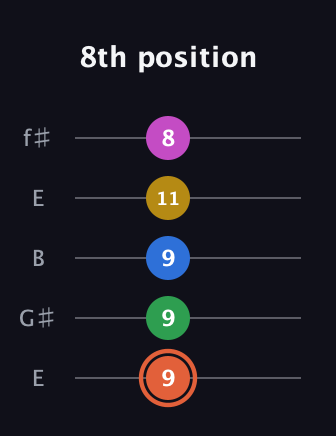 C♯ Dominant 9th Sharp 13th guitar tab — 8th position (9 9 9 11 8) in Open D (f♯DF♯AD) · Capo 2
