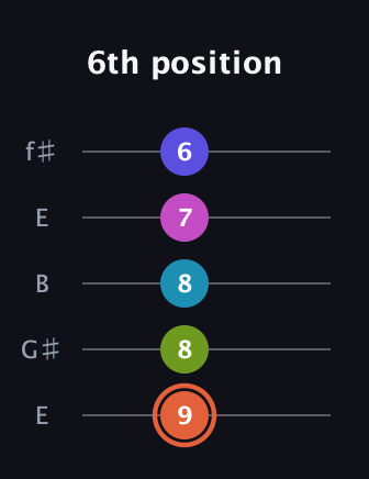 C♯ Half-Diminished 7th Flat 13th guitar tab — 6th position (9 8 8 7 6) in Open D (f♯DF♯AD) · Capo 2