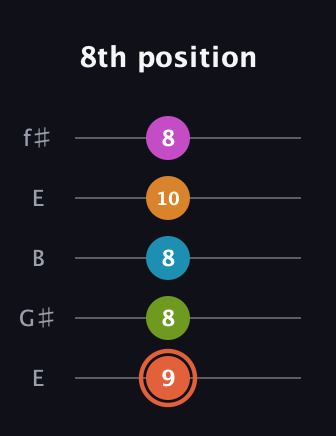C♯ Half-Diminished 7th Flat 9th guitar tab — 8th position (9 8 8 10 8) in Open D (f♯DF♯AD) · Capo 2